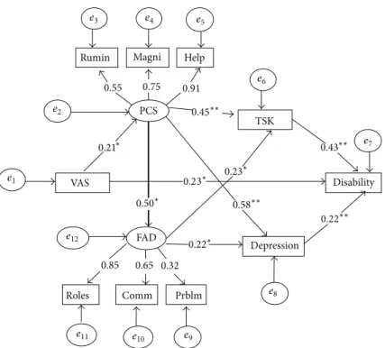 Figure 1: Model 1 with resulting standardized regression weights. All coefficients are significant (