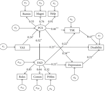 Figure 2: Model 2 with resulting standardized regression weights. All coefficients are significant (