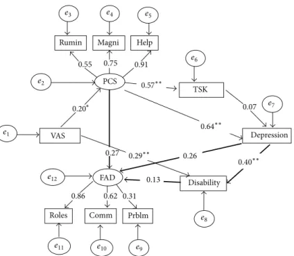 Figure 3: Model 3 with resulting standardized regression weights (