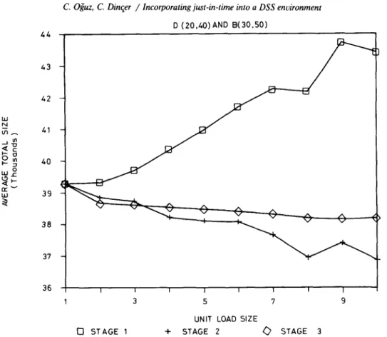 Figure  4.  Results for  medium demand variability  and  buffer capacity greater than  mean  demand  in a  stochastic system  D  (20,/.,0)  AND  B ( 3 0 , 3 0 )   /.,5  --r  O  t )   o  o  LLI  0  W  <  /.,4 43 /.,2 /.,,1 40 39  38  37  36  35  34  I  I