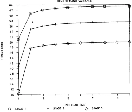 Figure 3. Results for high demand variability in a deterministic system 