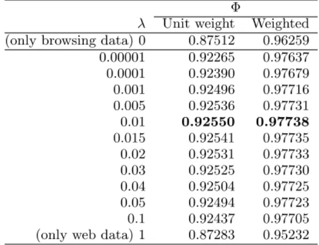 Table 1: The ranking quality metric (Φ) for varying values of λ