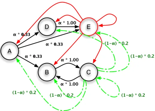 Figure 3.4: Random jumps in PageRank.