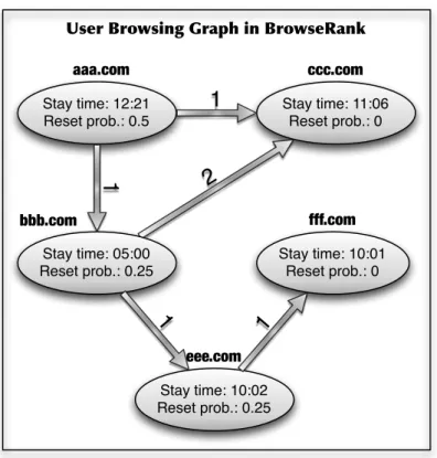 Figure 4.2: User Browsing Graph in BrowseRank.