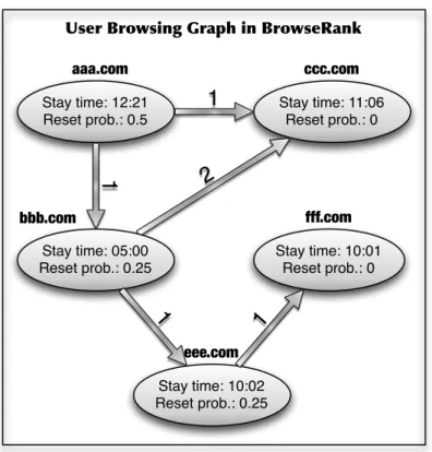 Figure 4.2: User Browsing Graph in BrowseRank.