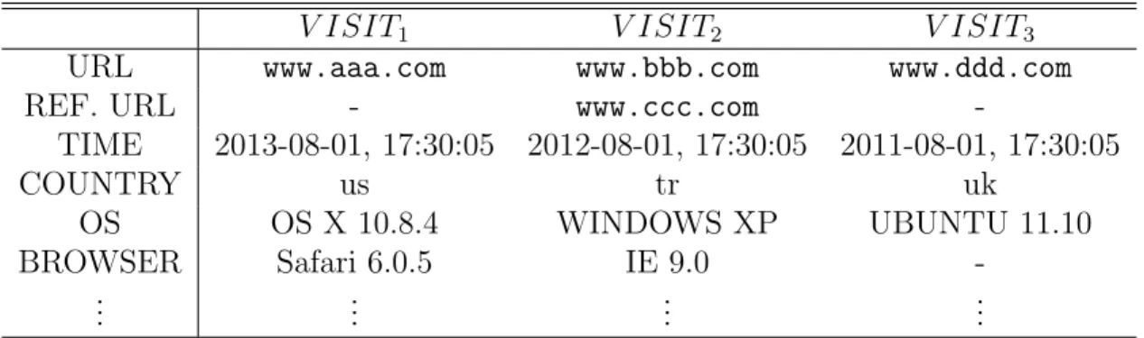Table 7.3: Sample user browsing history used by PBRank.