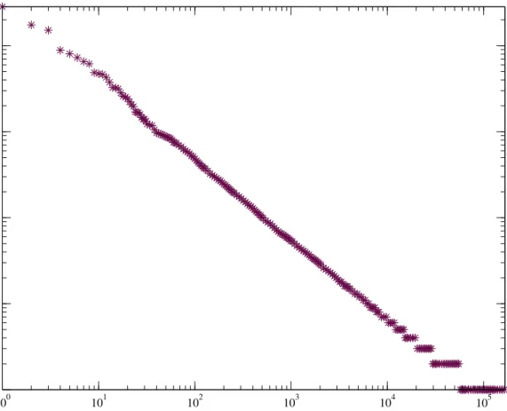 Figure 7.2: Distribution of URLs’ clicks counts in web search results.