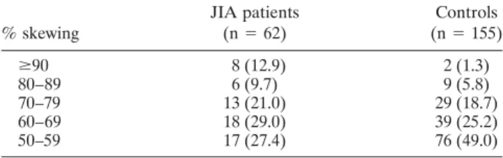 Table 1. Proportion of the juvenile idiopathic arthritis (JIA) patients and controls with skewed X chromosome inactivation*