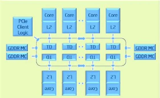 Figure 2.1: Intel  R Xeon Phi TM Architecure [1].