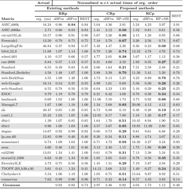 Table 5.2: Performance comparison of the proposed methods.