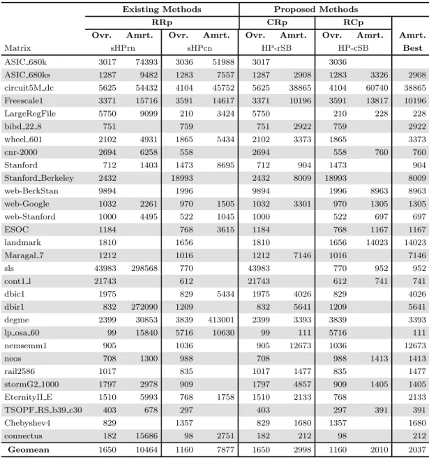 Table 5.3: Reordering overhead and amortization values.