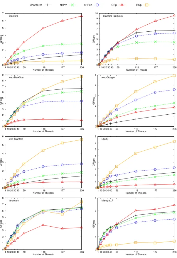Figure 5.2: Speedup charts 2.
