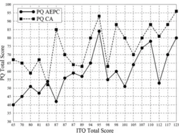 Table 1. Pearson Product-Moment Correlation Coefficients Between ITQ Total Scores and PQ Total Scores