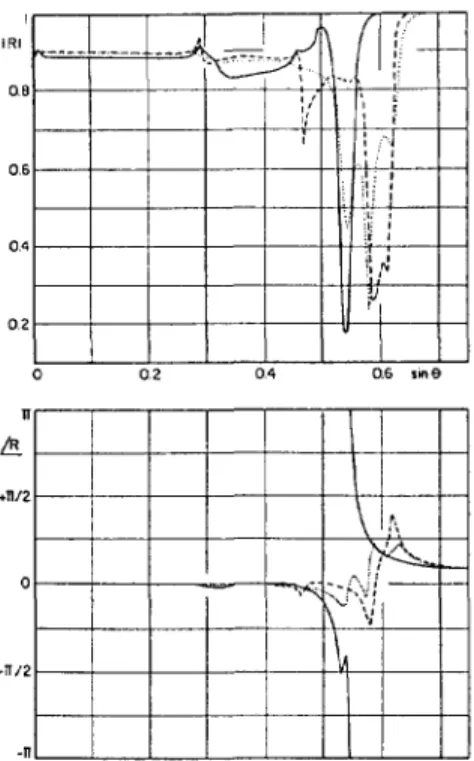 Figure  1:  Average  reflection function  amplitude  and  phase  for wa-  ter-silicon interface  at various  orientations, (001) (solid), (011) (dotted)  and  (111) (dashed)  as  a function of  sin#