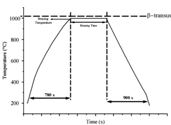 Table 2 – Summary of furnace brazing variables used in this research.