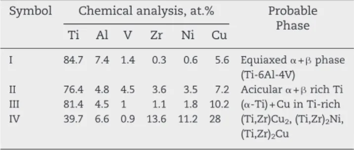 Fig. 5 – Binary alloy phase diagrams; (a) Ti–Cu and (b) Ti–Ni [26].