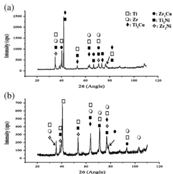 Fig. 9 – XRD patterns from fractured surfaces which brazed with STEMET 1228 at brazing temperatures of 950 °C for (a) 600 and (b) 1200 s.