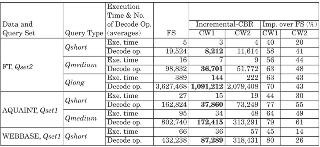 Table VI. Efficiency Comparison of FS and Incremental CBR (times in msec.) Execution