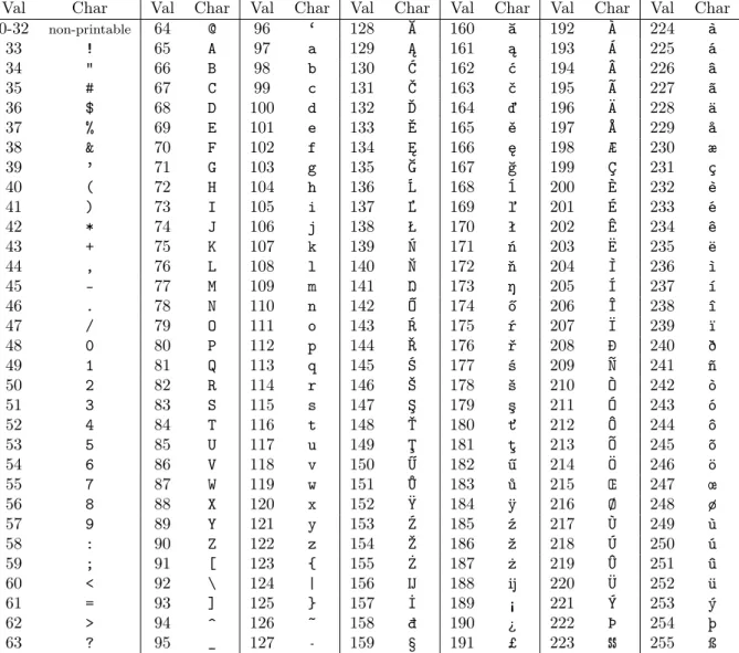 Table 2.1: ASCII Encoding Table