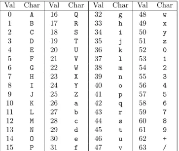 Table 2.2: base64 Encoding Table