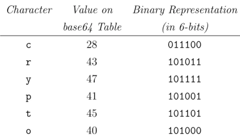 Table 2.3: Hex table