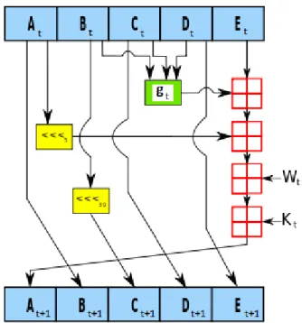 Figure 3.2: The round function f t of f in SHA-1