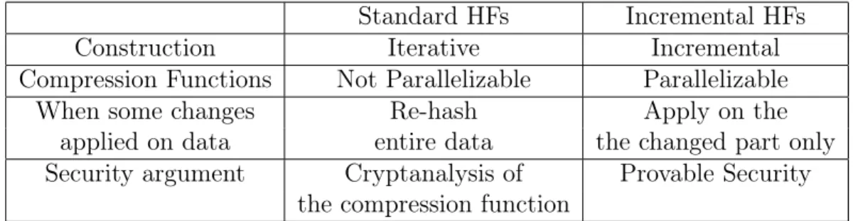Table 3.2: Standard hash functions versus Incremental hash functions