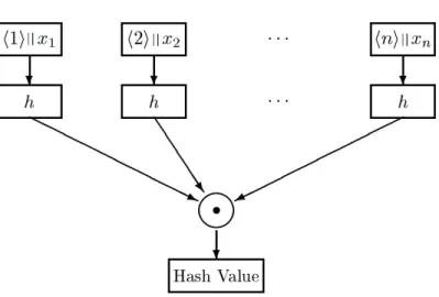 Figure 3.3: Randomizer-then-combine paradigm in BM’s hash functions.
