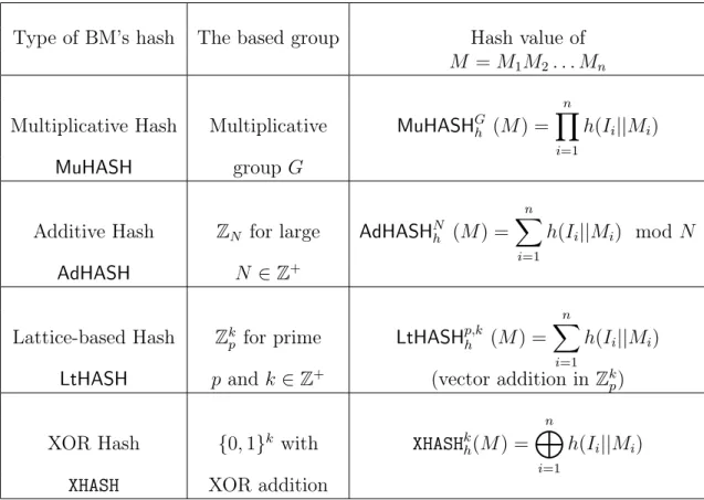 Table 3.3: Types of BMHash G h functions