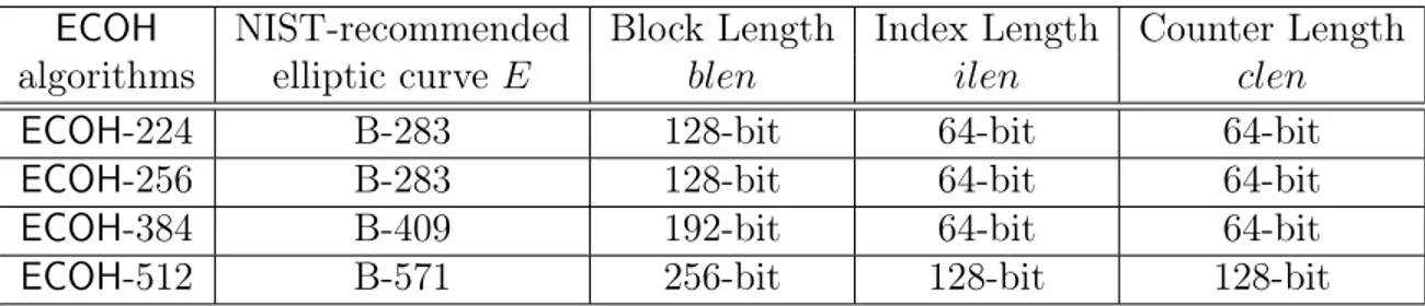 Table 5.3: Parameters of ECOH hash functions