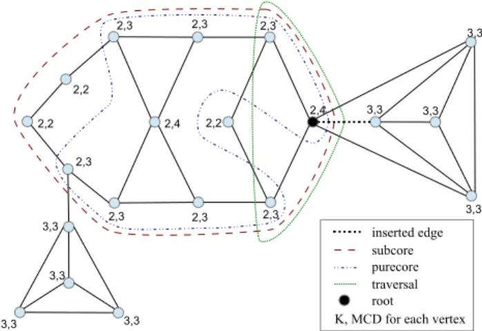 Fig. 2 Illustration of the vertices visited by the subcore, purecore, and the traversal algorithms