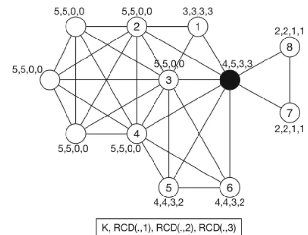 Fig. 3 Illustration of RCD values of the vertices in the sample graph from arbitrary number of hops