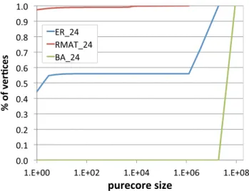 Fig. 5 Cumulative purecore size distribution for synthetic graphs