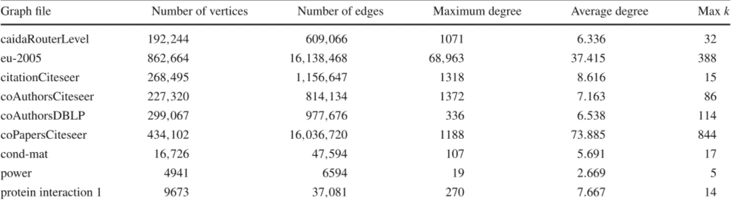 Fig. 7 Cumulative purecore size distribution for real-world graphs