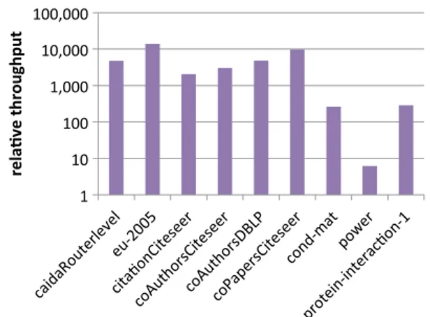 Fig. 9 Update rates of incremental insertion and removal algorithms for synthetic graphs when varying the graph size from 2 15 to 2 24