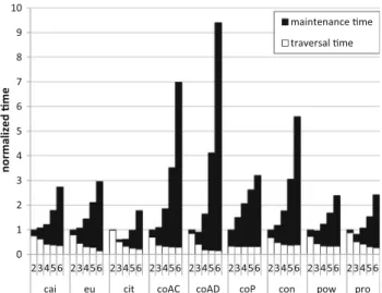 Fig. 13 Maintenance times increase with the higher hop counts, yet the traversal times decrease in general
