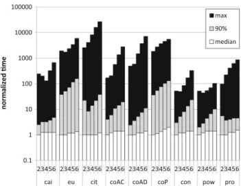 Fig. 14 Detailed running time comparison for varying hop counts.
