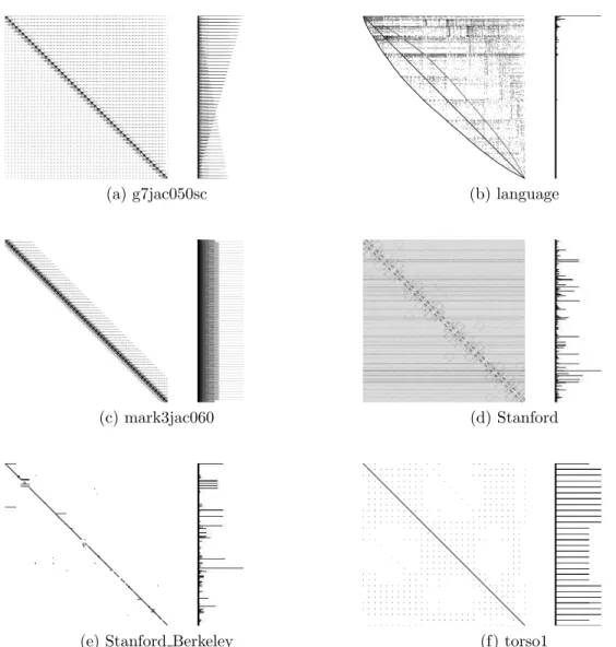 Figure 3.2: Visualization of sparse matrix dataset workloads. Left: non-zero dis- dis-tributions of the sparse matrices