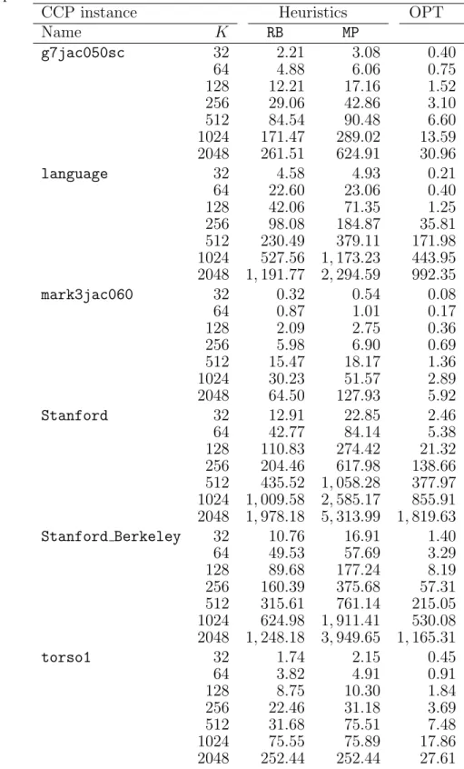 Table 3.4: Percent load imbalance values for the processor speed range of 1–8 for the sparse matrix dataset