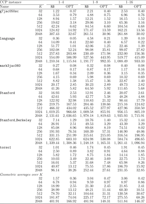 Table 3.6: Percent load imbalance values for different processor speed ranges for the sparse matrix dataset