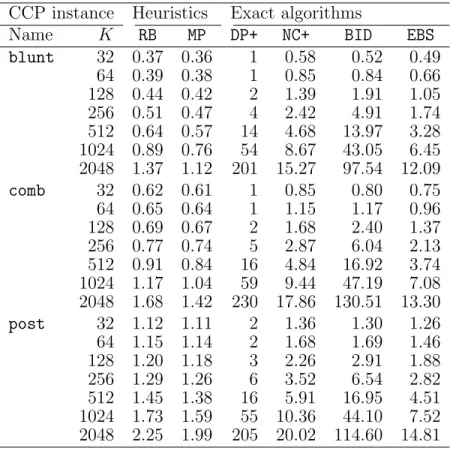 Table 3.7: Partitioning times (in msecs) for the processor speed range of 1–8 for the volume rendering dataset