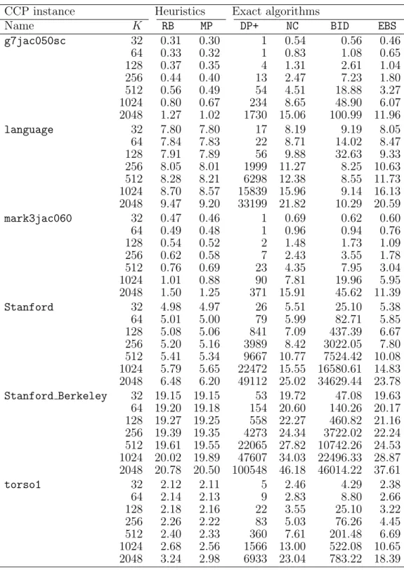 Table 3.8: Partitioning times (in msecs) for the processor speed range of 1–8 for the sparse matrix dataset