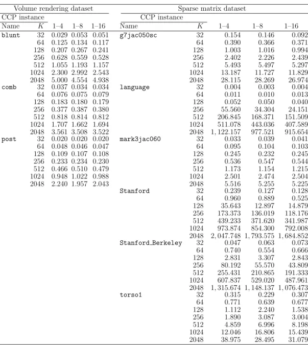 Table 3.12: Best percent load imbalance values for R = 10000 randomly ordered processor chains with different processor speed ranges