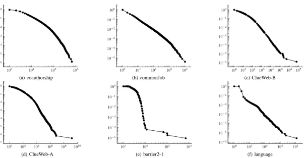 Figure 4.1: Log-log plots of the cumulative density distribution of task weights for skewed datasets