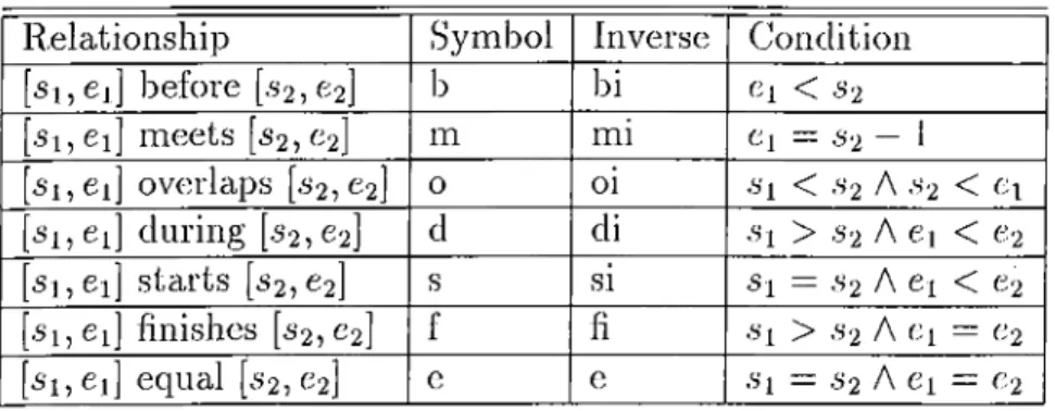 Table  3.1:  Intervcil  Relationships