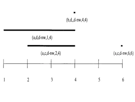 Figure  3.5;  T im e  intervals  of  Spatio-temporal  relations   for  disjoint-north