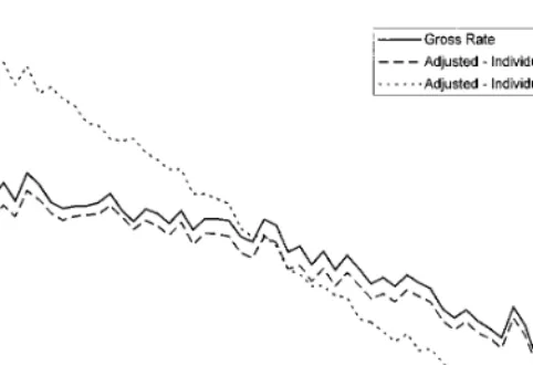 FIG. 3. FHA application rates versus median family income in census tract (Model I).
