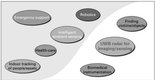 Figure 2.1: Applications and business opportunities for low rate UWB systems [1].
