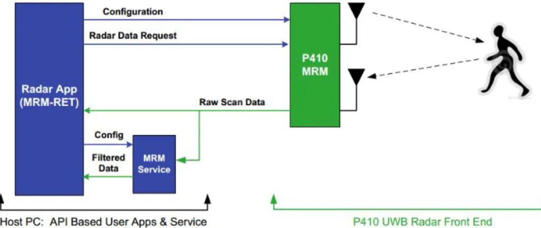 Figure 2.4: Illustration of the interface to a P410 MRM [2].