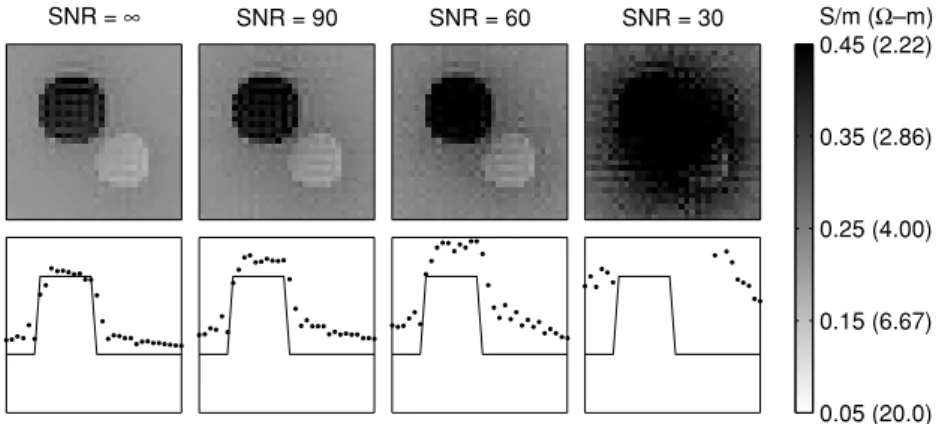 Figure 8. Reconstructed conductivity distributions for the first iteration for slice 32 of the first simulation phantom and their profile plots for MRI with system SNR = ∞, 90, 60 and 30